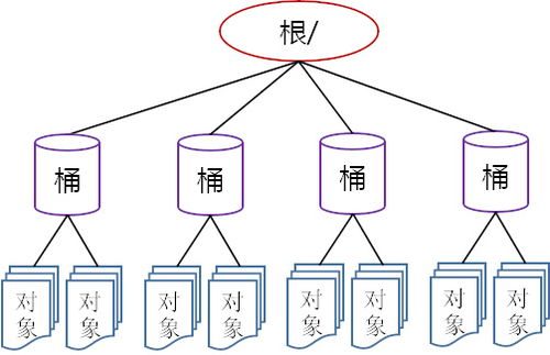 對象存儲解析 現(xiàn)代數(shù)據(jù)處理與存儲服務(wù)的基石