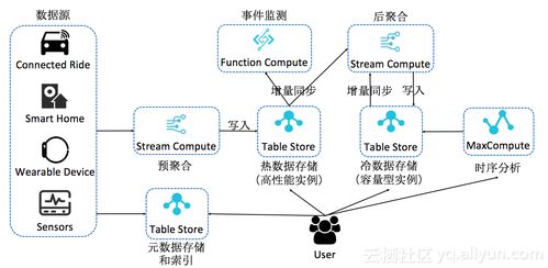 時序數(shù)據(jù)存儲技術(shù)解析 數(shù)據(jù)處理與存儲服務(wù)架構(gòu)篇